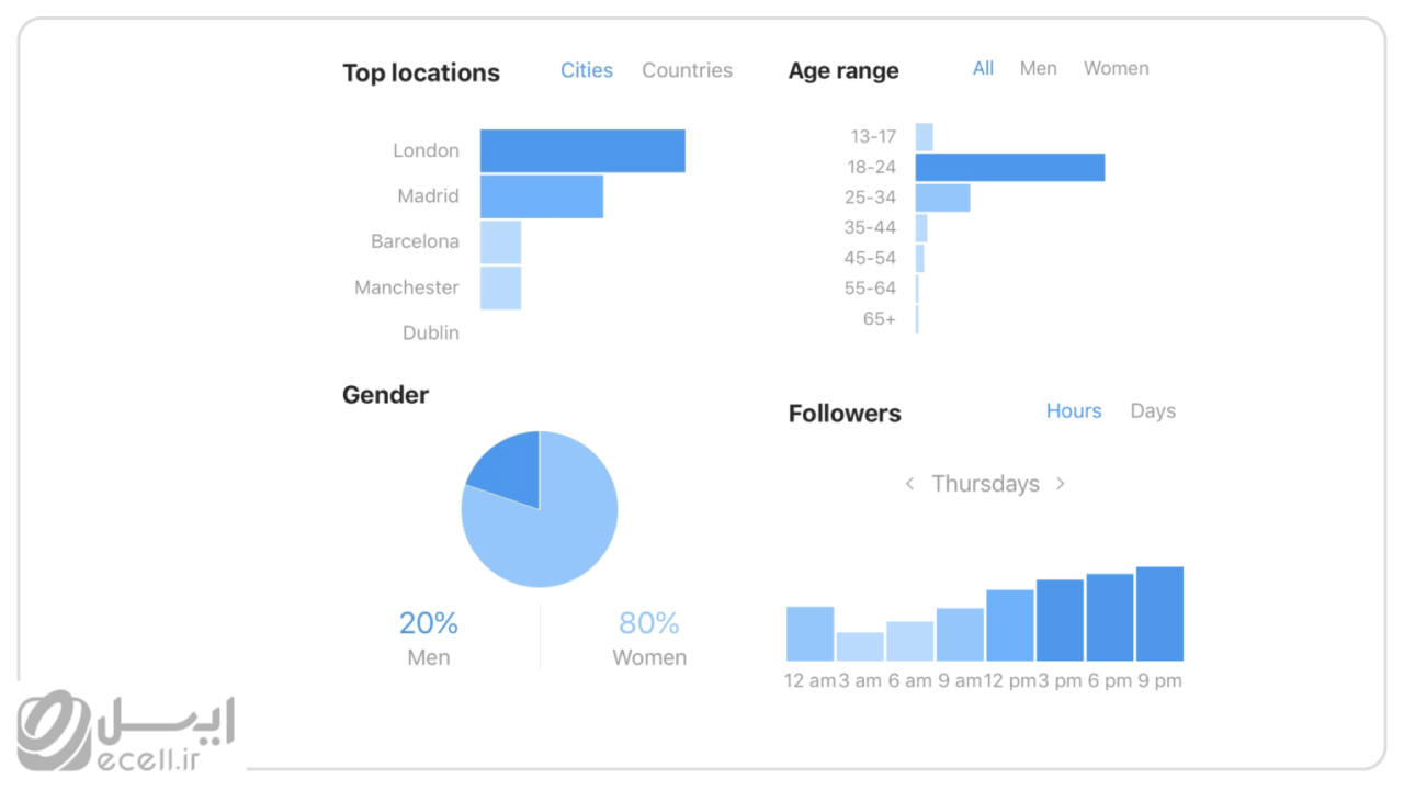 Instagram Insights مدیریت فالوورها و داده‌ها