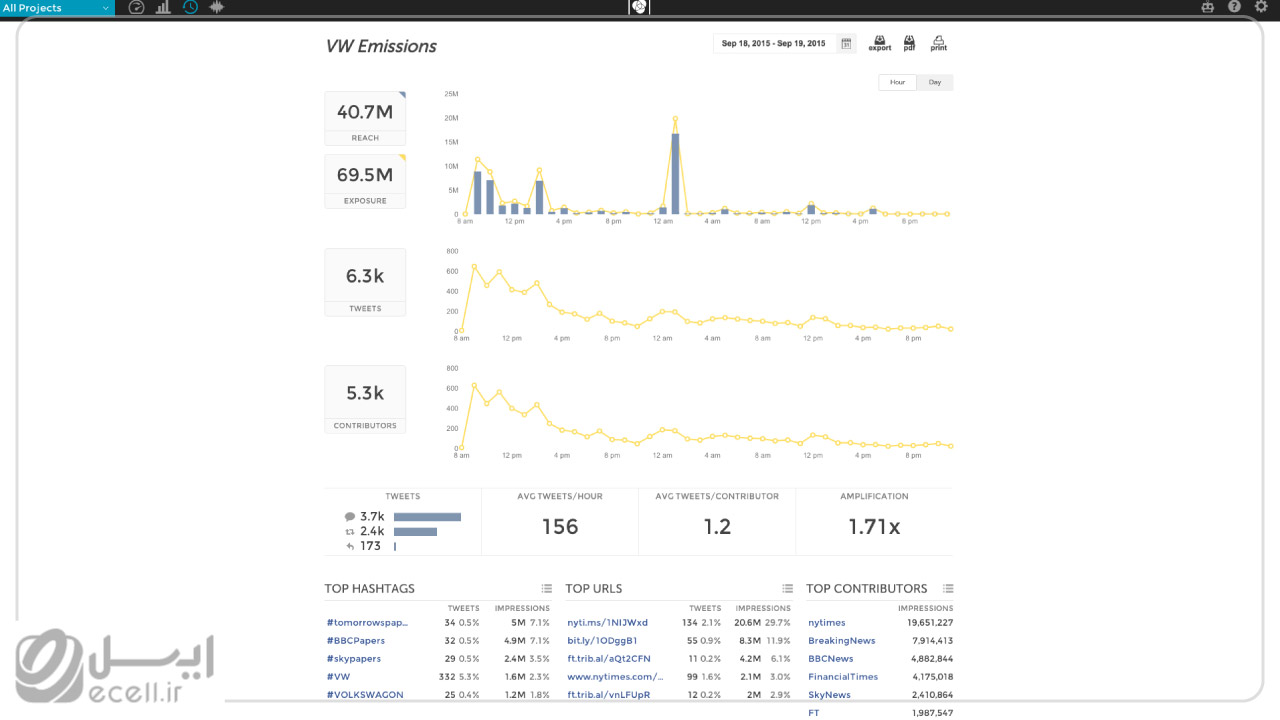  Union Metrics تجزیه و تحلیل هشتگ اینستاگرام