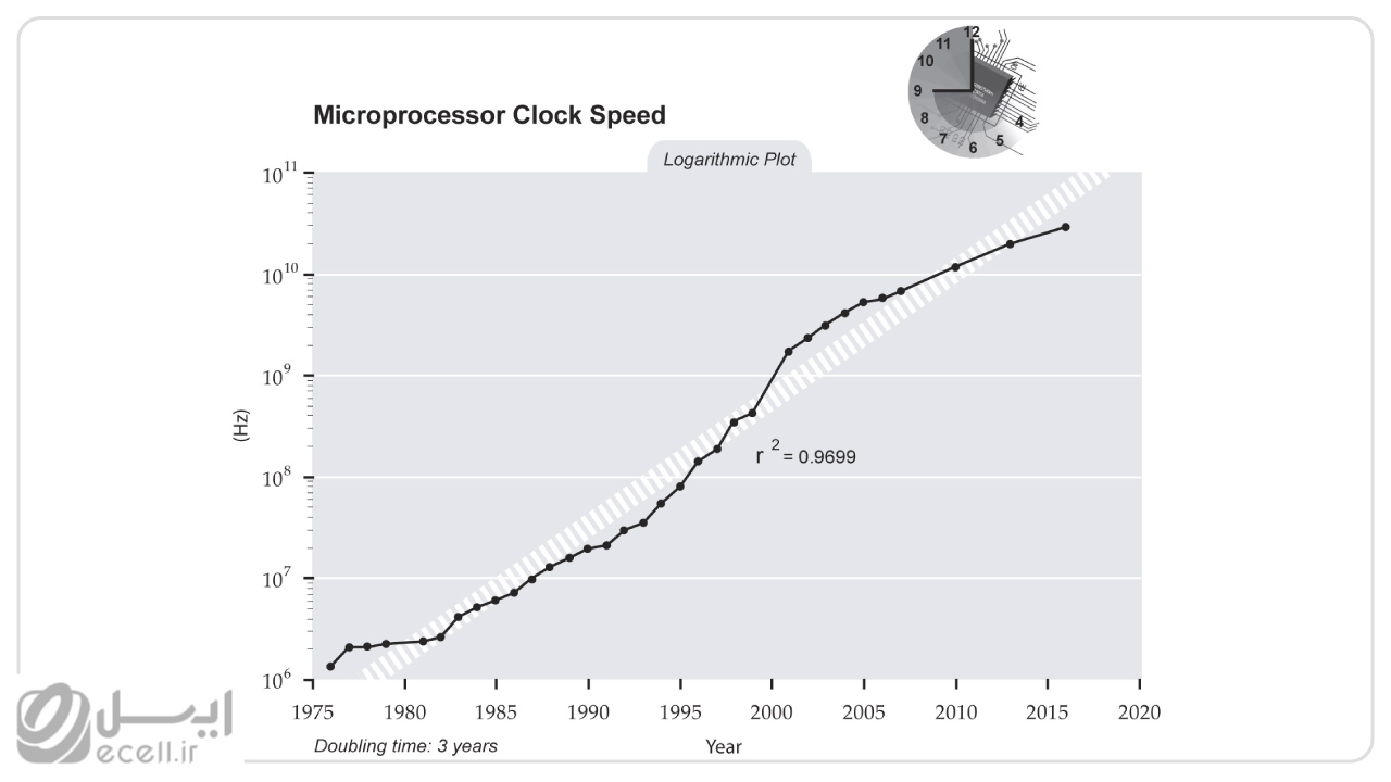 سرعت اجرای پردازنده