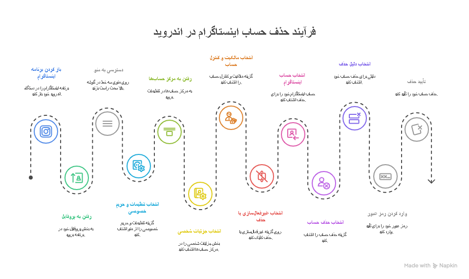 حذف اکانت اینستاگرام فارسی اندروید چگونه است؟