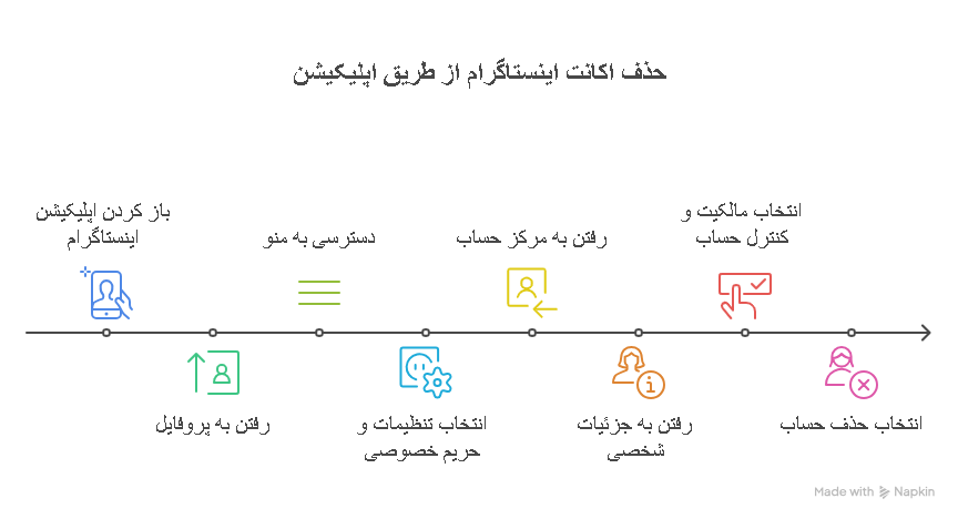 نحوه دیلیت اکانت اینستاگرام با برنامه